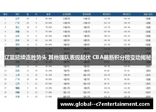 辽篮延续连胜势头 其他强队表现起伏 CBA最新积分榜变动揭秘 辽篮延续连胜势头 其他强队表现起伏 CBA最新积分榜变动揭秘